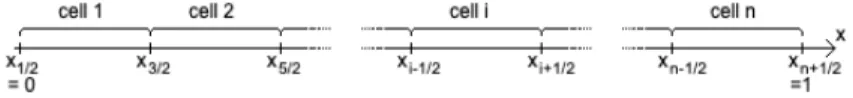 Figure 2.1: Discretization of the grid.