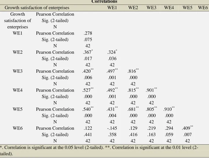 Table 4.6: Correlations between  Factors  Associated with Working Experiences  and Growth of Enterprises