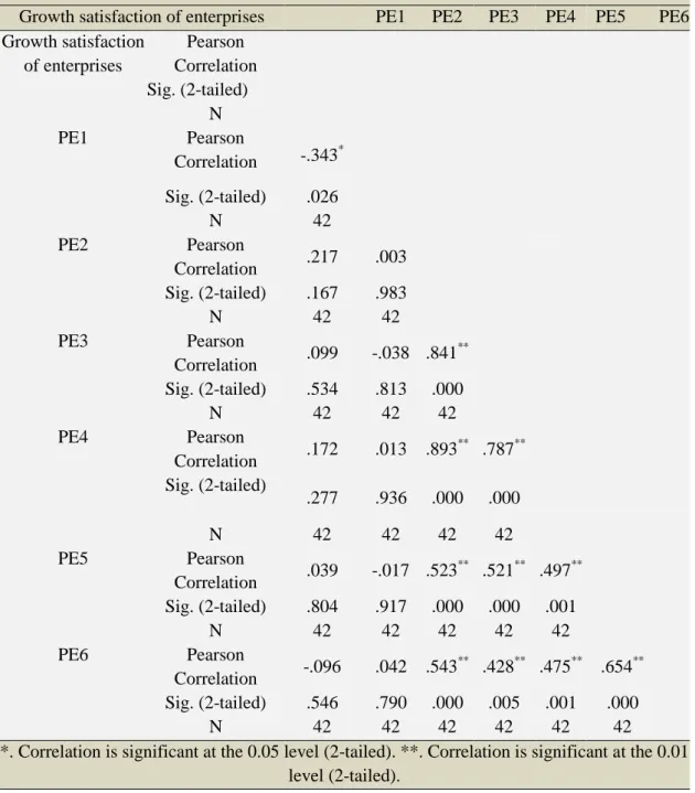 Table  4.7:  Correlations  between  Factors  Associated  with  Prior-  Entrepreneurship Experience