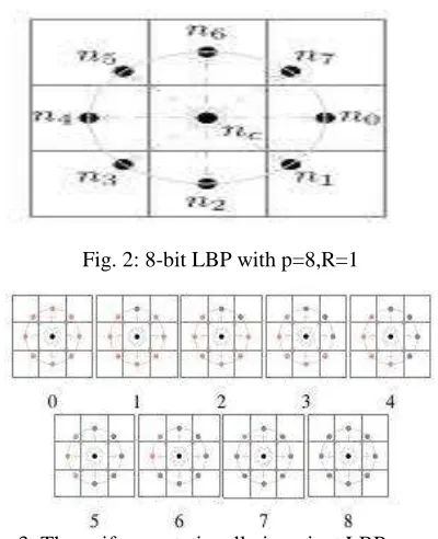 Fig. 3: The uniform rotationally invariant LBP.  
