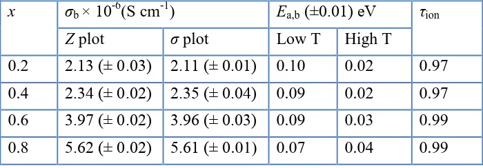 Table 2. Comparison of bulk conductivity values of Li1+xCrxSn2-xP3O12 samples obtained from impedance and conductivity plots together with activation energy and transference number values