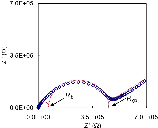 Figure 5. Impedence plot of C2 