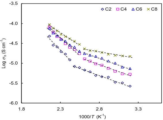 Figure 8. Temperature dependence of conductivity for Li1+xCrxSn2-xP3O12 samples 