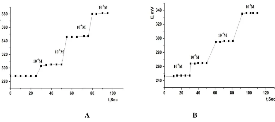 Figure 4. Response time of (A) modified SPE and (B) modified CPE potentiometric sensors