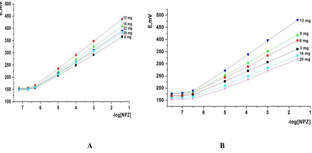 Table 1 . Response characteristics of modified SPE and CPE sensors. 
