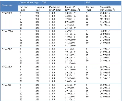 Table 2. Effect of ion pair content on the performance of modified SPE and CPE sensors