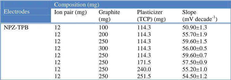 Table 3. Effect of paste composition of CPE sensor. 