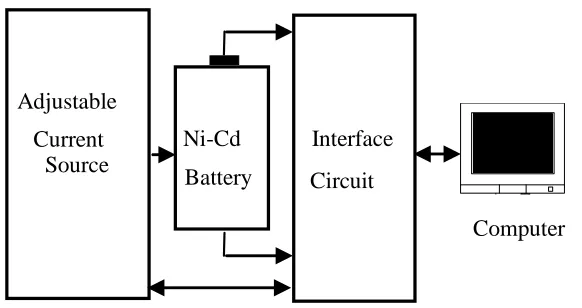 Figure 3. The experimental setup used to measure battery characteristics. 