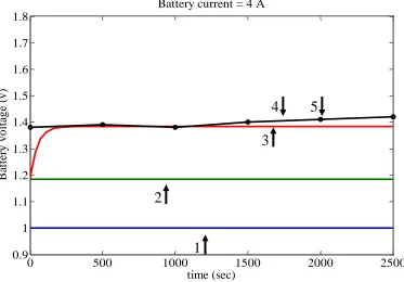 Figure  4. Comparison of simulated and measured battery voltages at charge current I =3.5 A; (1: cideal model, 2: linear model, 3: Thevenin model, 4: proposed model, 5: measured characteristics)