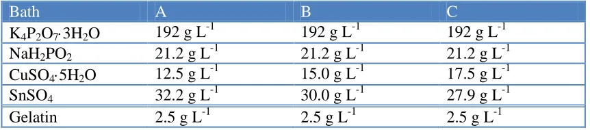 Table 1. Bath composition for electrodeposition of different Sn-Cu alloys  