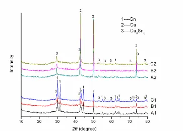 Figure 1.  XRD patterns of the as-deposited Sn-Cu alloys and nanoporous Sn-Cu alloys 