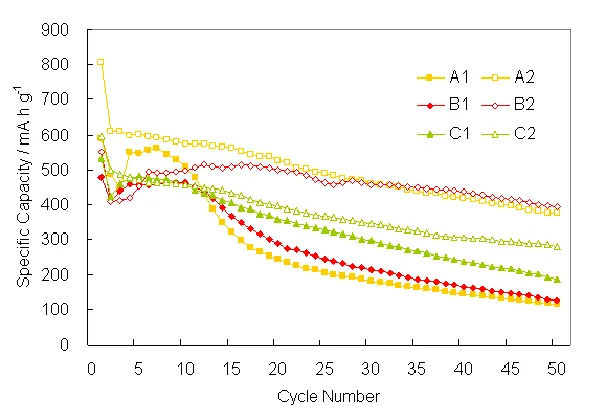 Figure 5. Transition of specific capacity with cycle number for different Sn-Cu alloys 