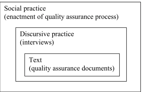 Figure 1. Fairclough’s (2010) dimensions of discourse adapted for this study 