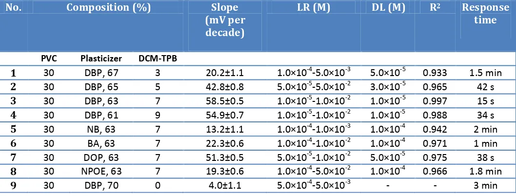 Table 1. Optimization of the PVC membrane ingredients  