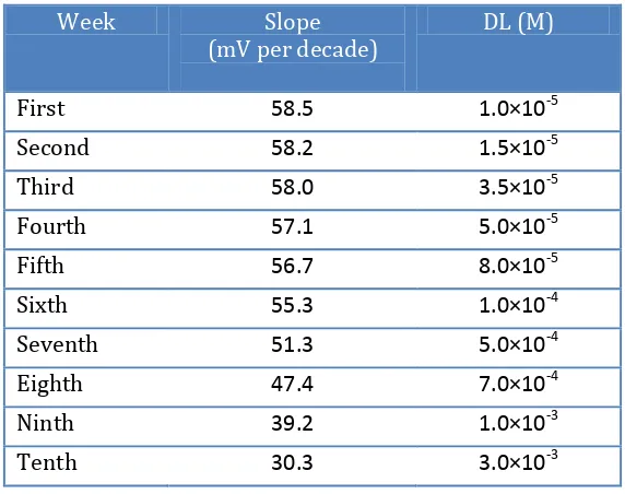 Table 3. Lifetime of PVC membrane electrode 