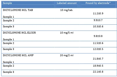 Table 5. Potentiometric determination of Dicyclomine in pharmaceutical formulations 