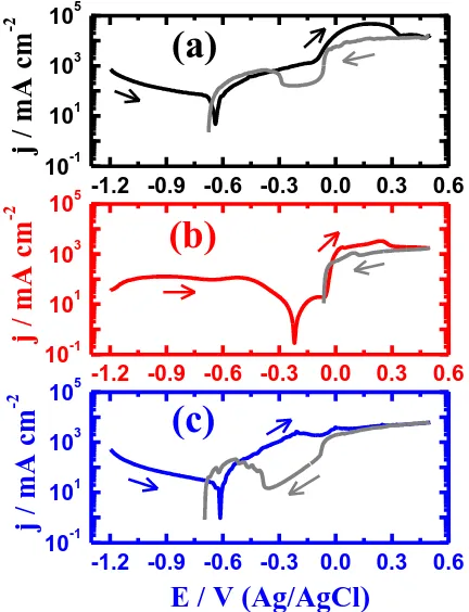 Figure 7. Cyclic potentiodynamic polarization curves obtained for (a) bare brass, (b) brass coated with PVC, and (c) brass coated with PS electrodes after their immersion for 20 min in 3.5 wt.% NaCl solution