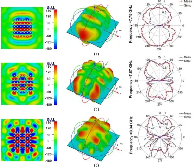 Figure 5.Electric ﬁeld distribution (left) and radiation patterns (center for 3D and right for 2Dfpatterns) calculated at the resonant mode frequencies: (a) f1 = 7.75 GHz, (b) f2 = 7.87 GHz and (c)3 = 8.34 GHz