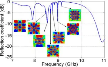 Figure 6. Radiation pattern and magnetic ﬁeld distribution on plane.