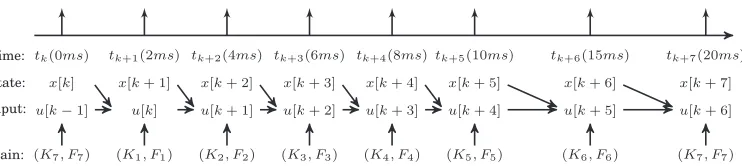 Fig. 4. Release and execution time of two applications sharing one ECU. Chas a higher priority than1 with a sampling period of 2ms C2 with a sampling period of 5ms