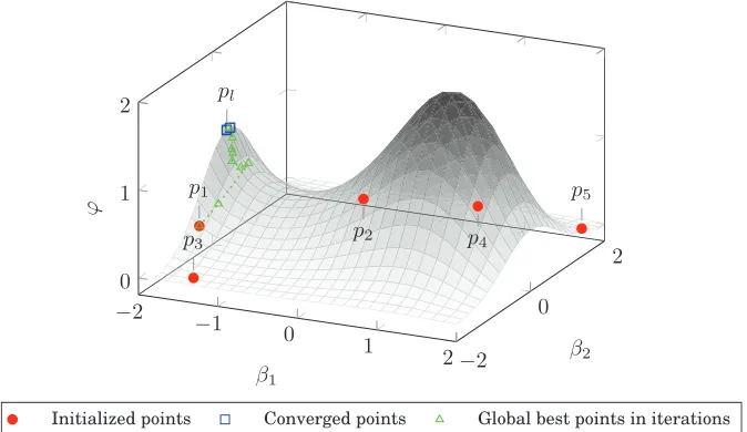 Fig. 6. With the conventional particle swarm optimization method, five particles are randomly initilized andconverge to the local optimum pl.