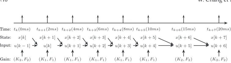 Fig. 8. Illustration of the alternative more scalable controller design with an example schedule S0