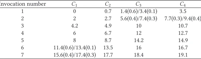 Fig. 12. Invocation timing of four control applications under the schedule S0. The schedule for C1 and C2 is{2ms, 2ms, 2ms, 2ms, 2ms, 5ms, 5ms}, and the schedule for C3 and C4 is {5ms, 5ms, 2ms, 2ms, 2ms, 2ms, 2ms}.Numbers 1, 2, 3, and 4 represent the appl
