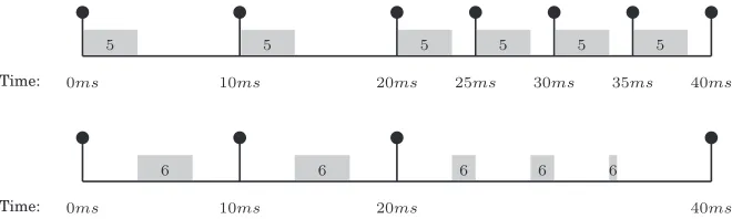 Fig. 13. Invocation timing of Cthe applications5 and C6 under the non-uniform sampling schedules