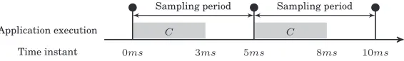 Fig. 2. Allowed switching instants among multiple sampling periods.