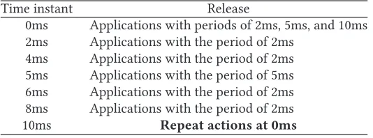 Table 1. An Example OSEK/VDX OS Time Table of Applications Release