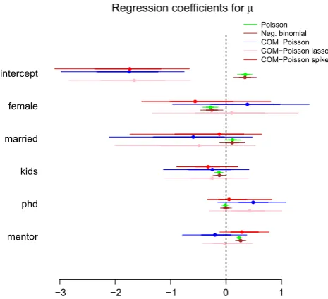 Fig. 6 Publication data: 95 and 68% credible intervals for the regres-sion coefﬁcients of µ