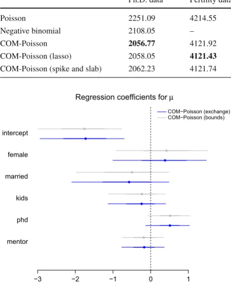 Table 4 Deviance information criterion for all models and all data setswith the minimum DIC in bold