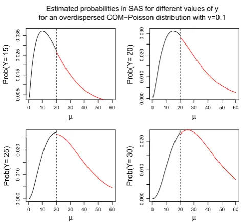 Fig. 1 Probabilities computed in SAS for different values of µ. Theblack and red lines refer to the probabilities when computing the nor-malisation constant and when its asymptotic approximation is used.(Color ﬁgure online)