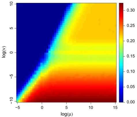 Fig. 2 Rejection rate of the rejection sampler for the COM-Poissonestimated based on samples of size 10distribution as a function of log(µ) and log(ν)