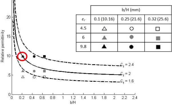 Figure 4. Comparison of relative permittivity for CF from 1.6 to 2.4 (step 0.4) in function of b/H.