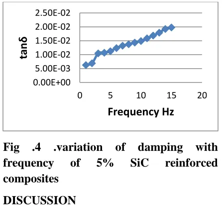 Fig .4 .variation of damping with frequency of 5% SiC reinforced 
