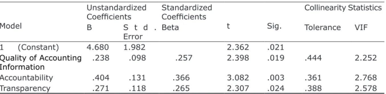 Table 12 ANOVA Test  ANOVA b Model Sum of  Squares df Mean  Square F Sig. 1    Re- gres-sion 329.750   3 109.917 42.018 .000 a Residual 183.115 70 2.616 Total 512.865 73