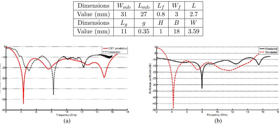 Table 1. Optimized antenna parameters.
