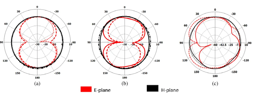 Figure 8. The radiation patterns of the microstrip fed antenna in the E-plane and H-plane at (a)3.6 GHz, (b) 5.8 GHz, (c) 10 GHz.