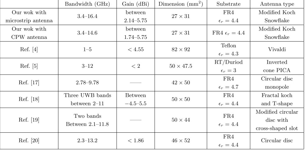 Table 2. Performance comparison of this proposed antenna with the previous ones.