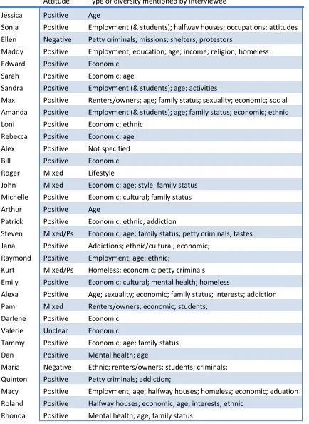 Table 5a: General attitude toward community mix and diversity, and type of diversity. 