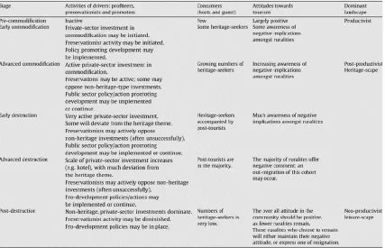 Table 2a: A revised model of creative destruction. (Mitchell and de Waal 2009) 