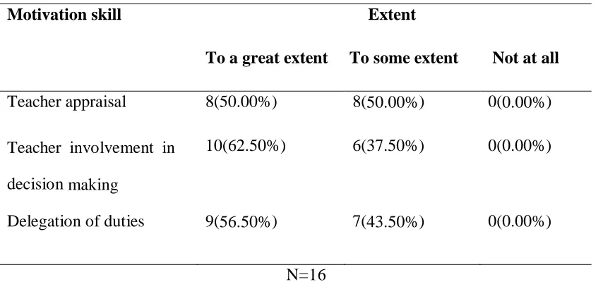 Table 4.2: Principals’ Responses on the Extent to which KEMI Training enabled 