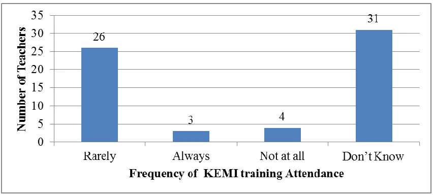 Figure 4.8 Frequency of KEMI training Attendance among Principals 