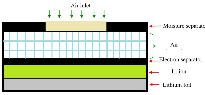 Figure 2. the schematic structure diagram of the coin-type lithium-air battery 