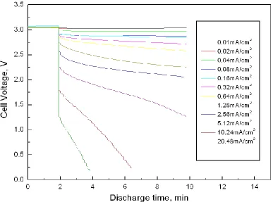 Figure 3. The cell's discharge performance at different current densities  