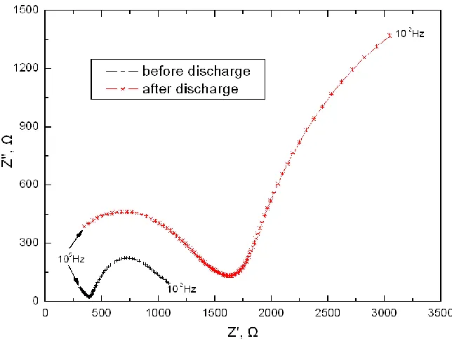 Figure 4. The cell’s discharge power performance under constant discharge current 