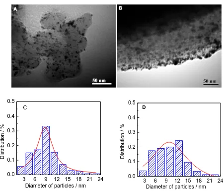 Figure 7. TEM images of Pt/C (A) and Pt/OMC (B), and histograms of Pt particles for Pt/C (C) and Pt/OMC (D), after 1000 cycles of durability tests 