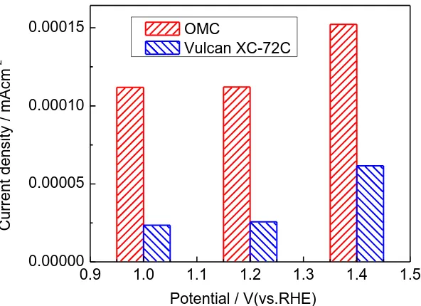 Figure 8.  Steady-state anodic current density for the OMC and Vulcan XC-72 supports in 0.1 M HClO4 solution by holding at different potentials for 15 min  