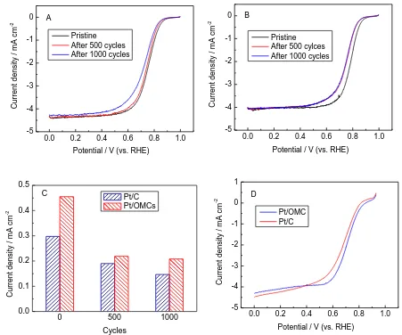 Figure 9. LSV curves of the Pt/C (A) and Pt/OMC (B) catalysts and their OR activities at 0.85 V (C) in 0.1 M HClO4 solution saturated with O2, and LSV curves of the catalysts after 1000 cycles of durability tests in 0.5 M H2SO4 + 10 μM HCOOH solution saturated with O2 (D) (rotating rate: 900 rpm) 